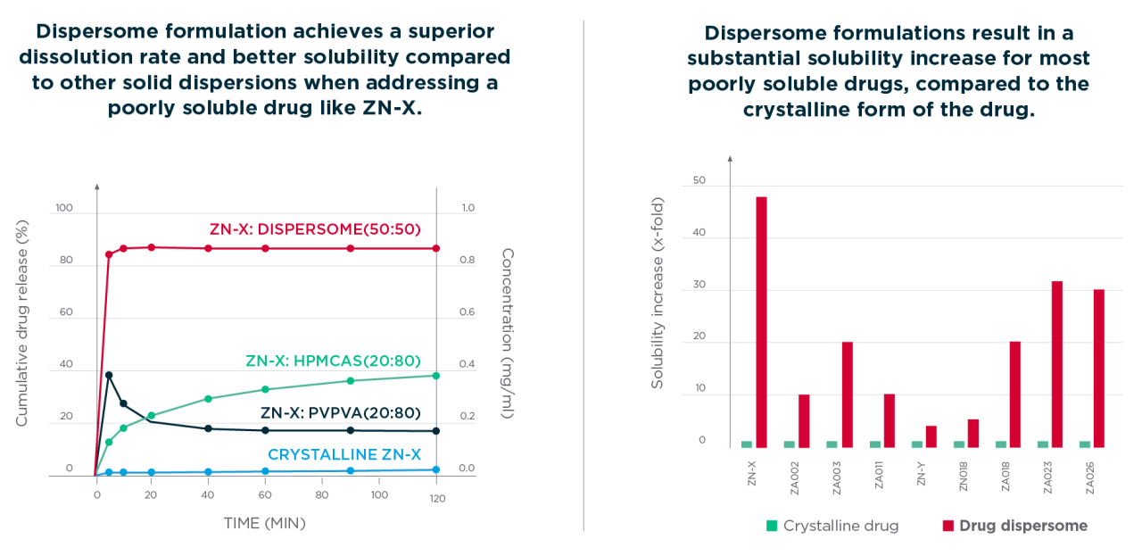 why Dispersome makes your drug soluble line and bar charts | HOVIONE