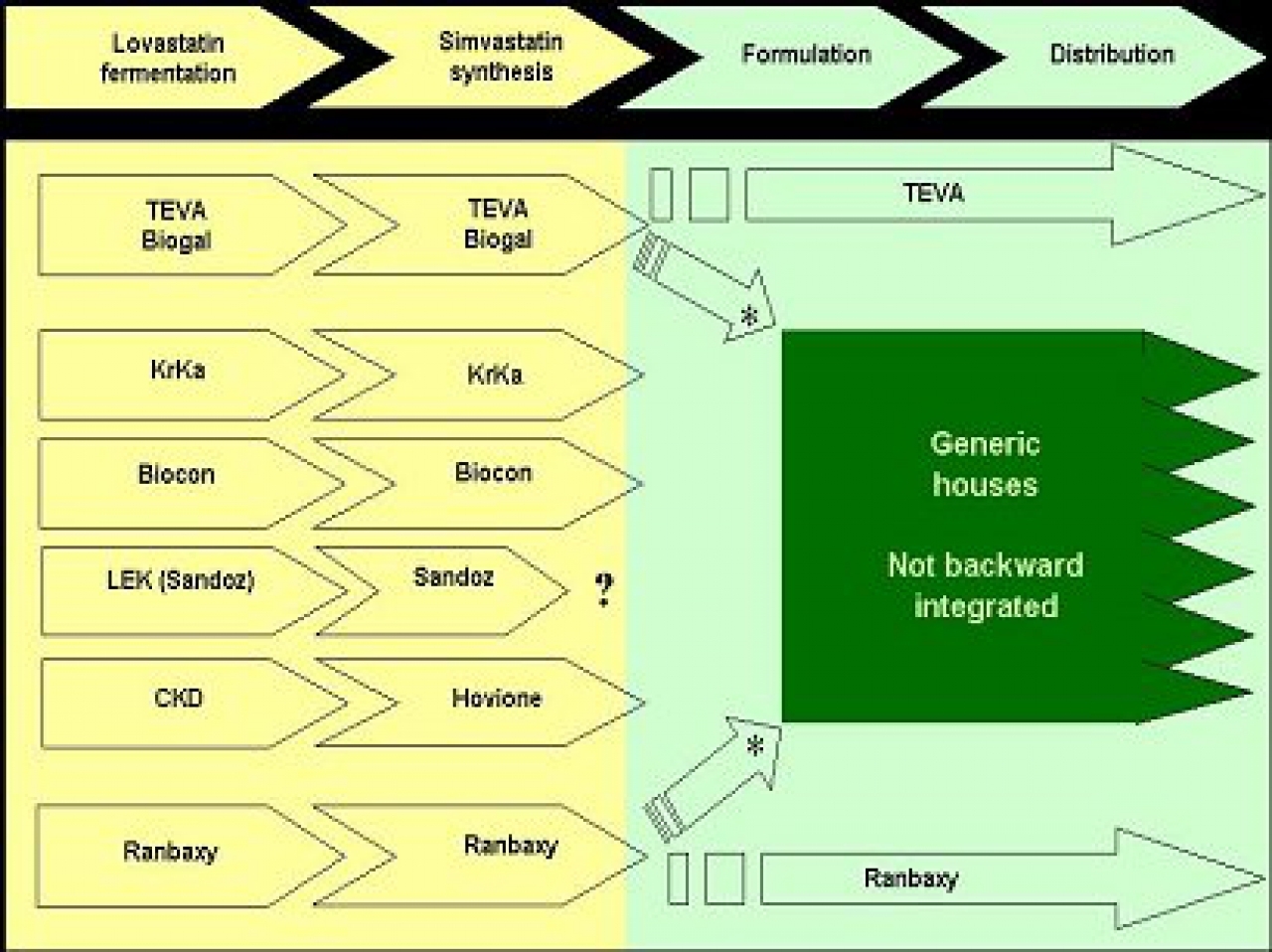 Simvastatin - Supply Chain Reliability | Hovione