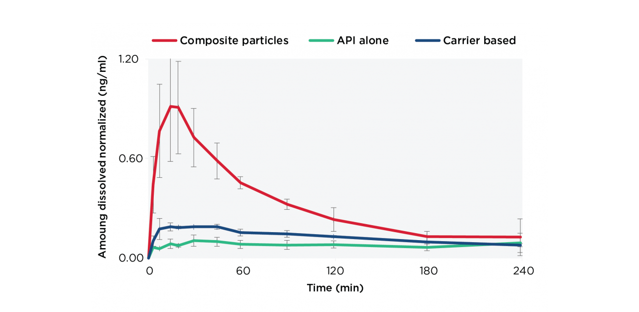 Dissolution Profile Biorelevant Characterization Inhalation Product | Hovione
