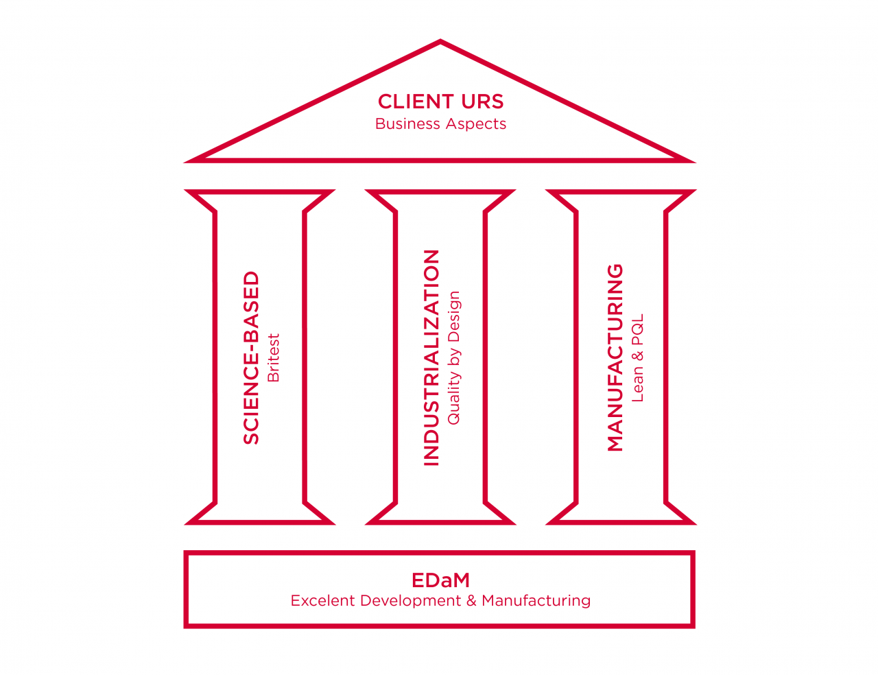 Excellent Development and Manufacturing diagram | Hovione