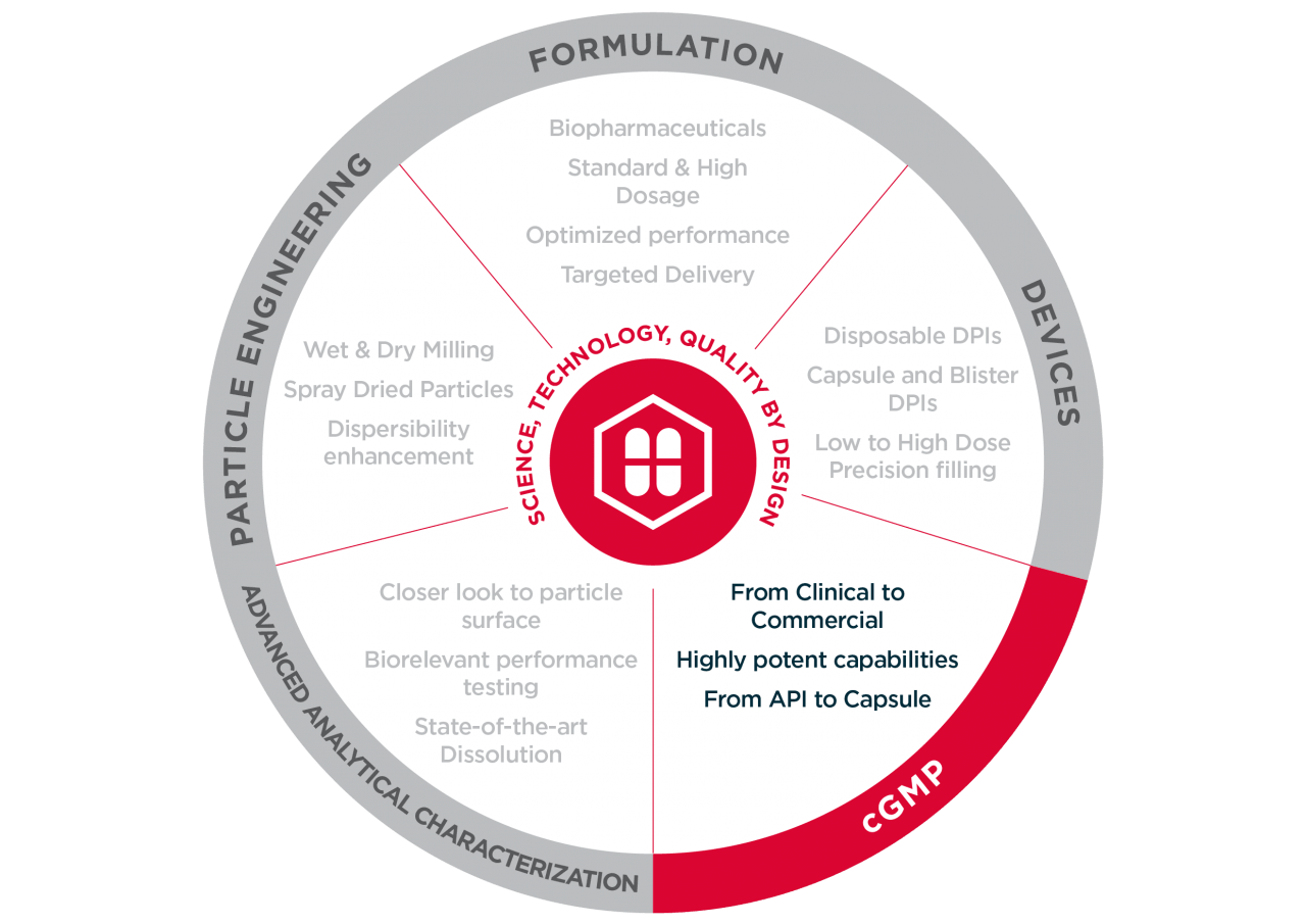 Manufacturing Drug Product Inhalation | Hovione